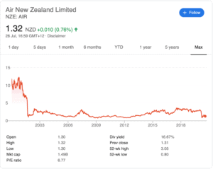 Air New Zealand Stock Price History