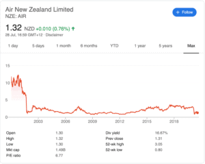 Nzx deals share price