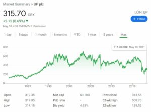 bp shares