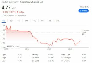 spark shares